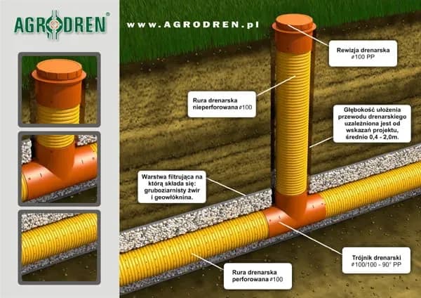 Jak głęboko zakopać rury drenażowe, aby uniknąć problemów z wodą